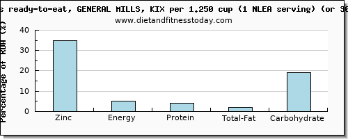 zinc and nutritional content in general mills cereals